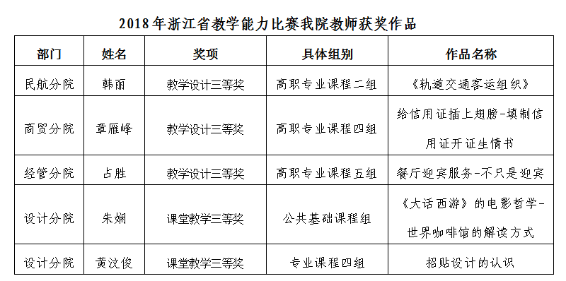 本次比赛共有45所高职院校197支代